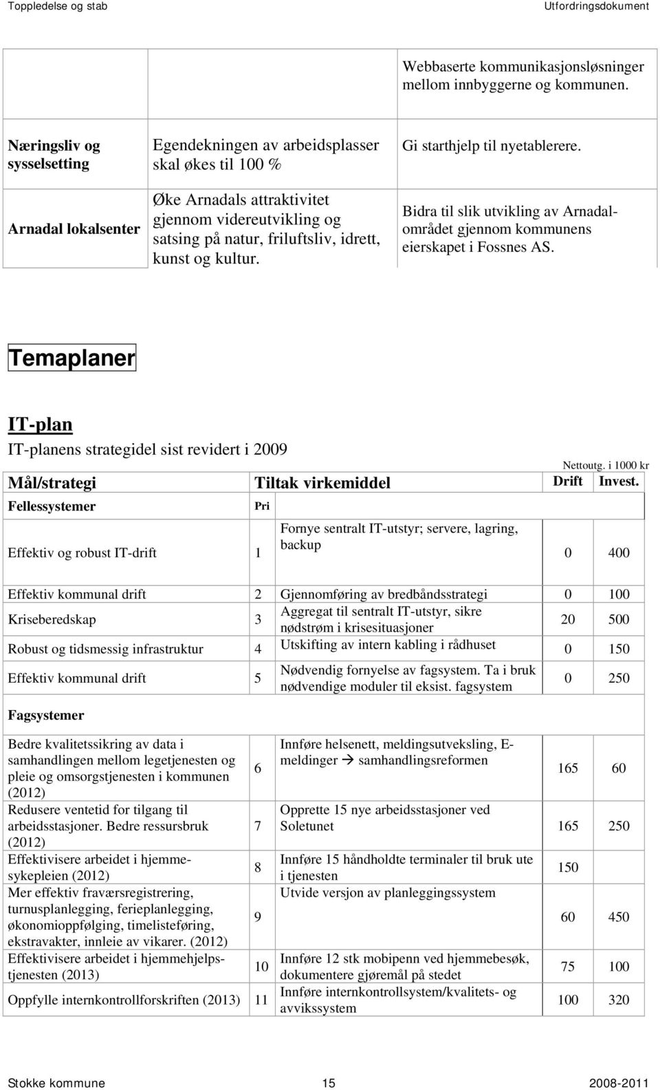 og kultur. Gi starthjelp til nyetablerere. Bidra til slik utvikling av Arnadalområdet gjennom kommunens eierskapet i Fossnes AS.