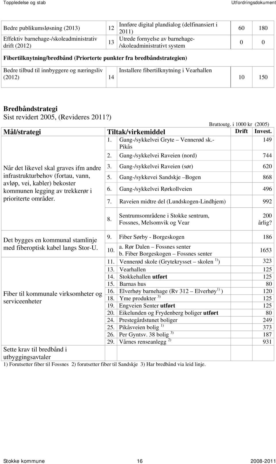 Vearhallen 10 150 Bredbåndstrategi Sist revidert 2005, (Revideres 2011?) Bruttoutg. i 1000 kr (2005) Mål/strategi Tiltak/virkemiddel Drift Invest. 1. Gang-/sykkelvei Gryte Vennerød sk.- 149 Pikås 2.