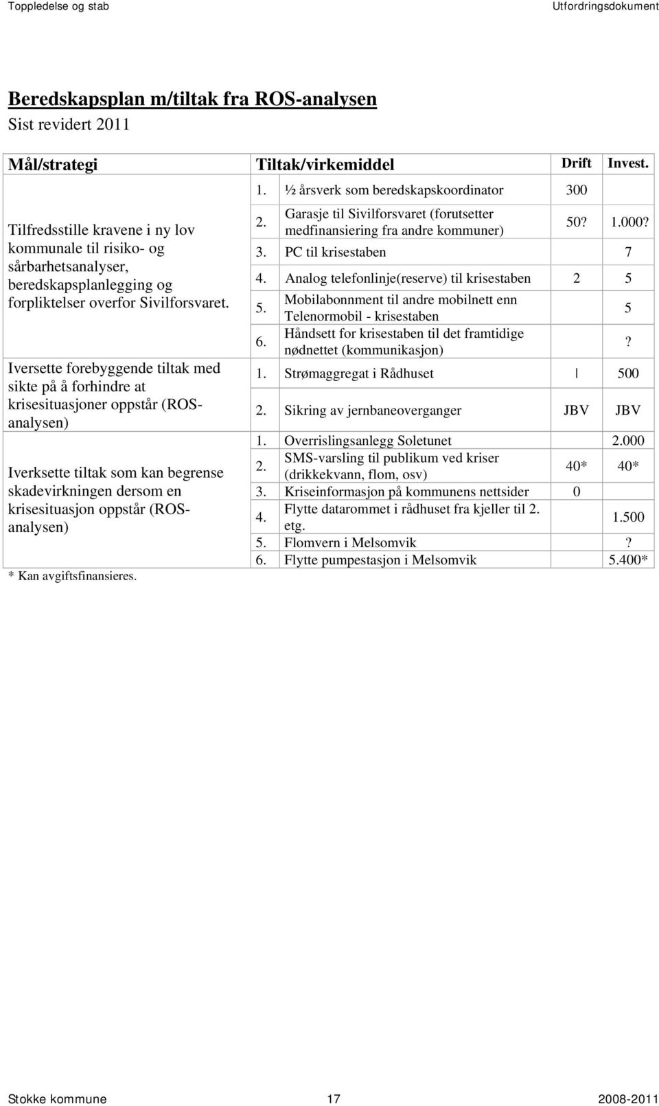 Iversette forebyggende tiltak med sikte på å forhindre at krisesituasjoner oppstår (ROSanalysen) Iverksette tiltak som kan begrense skadevirkningen dersom en krisesituasjon oppstår (ROSanalysen) *