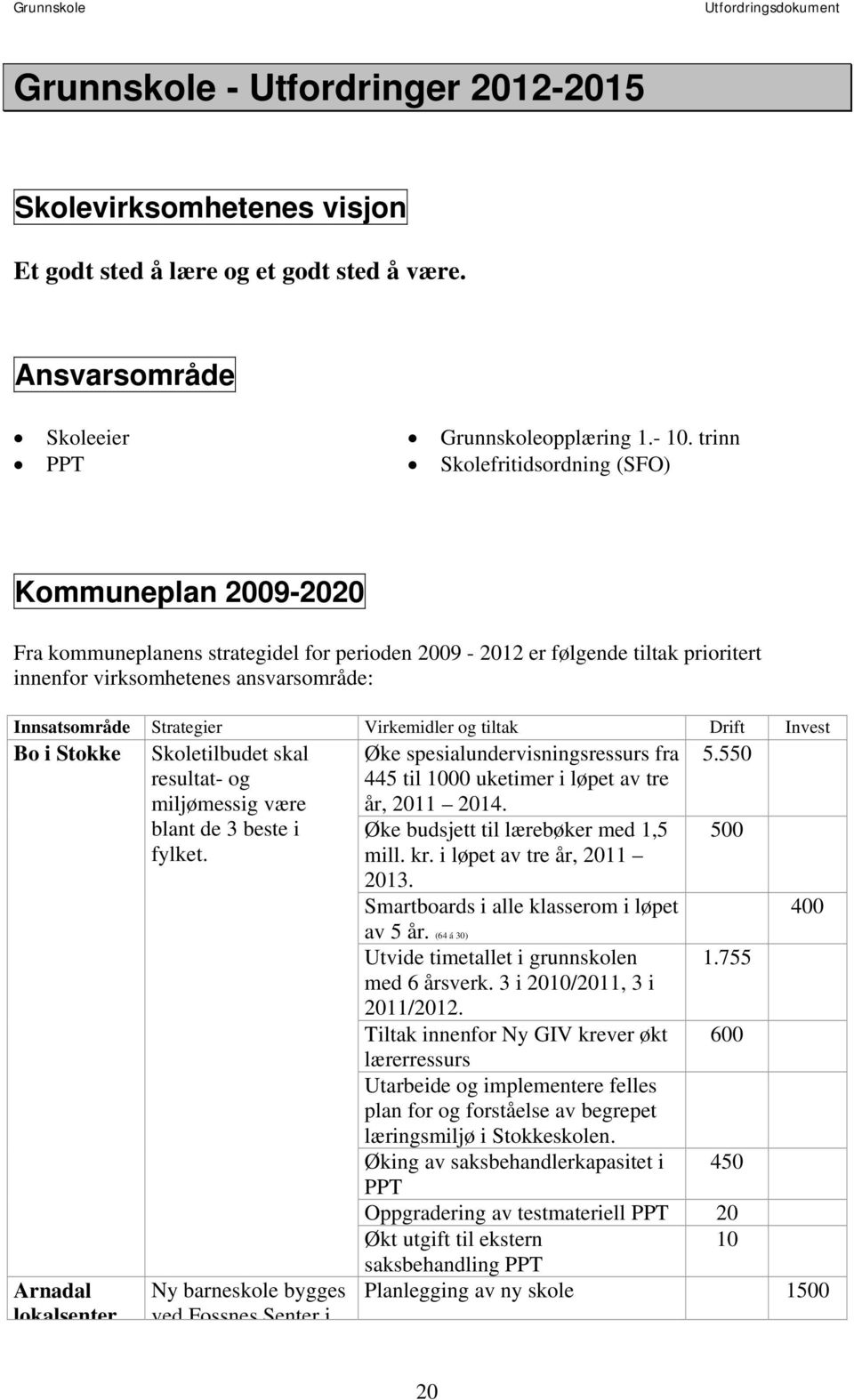 Strategier Virkemidler og tiltak Drift Invest Bo i Stokke Øke spesialundervisningsressurs fra 445 til 1000 uketimer i løpet av tre år, 2011 2014. 5.