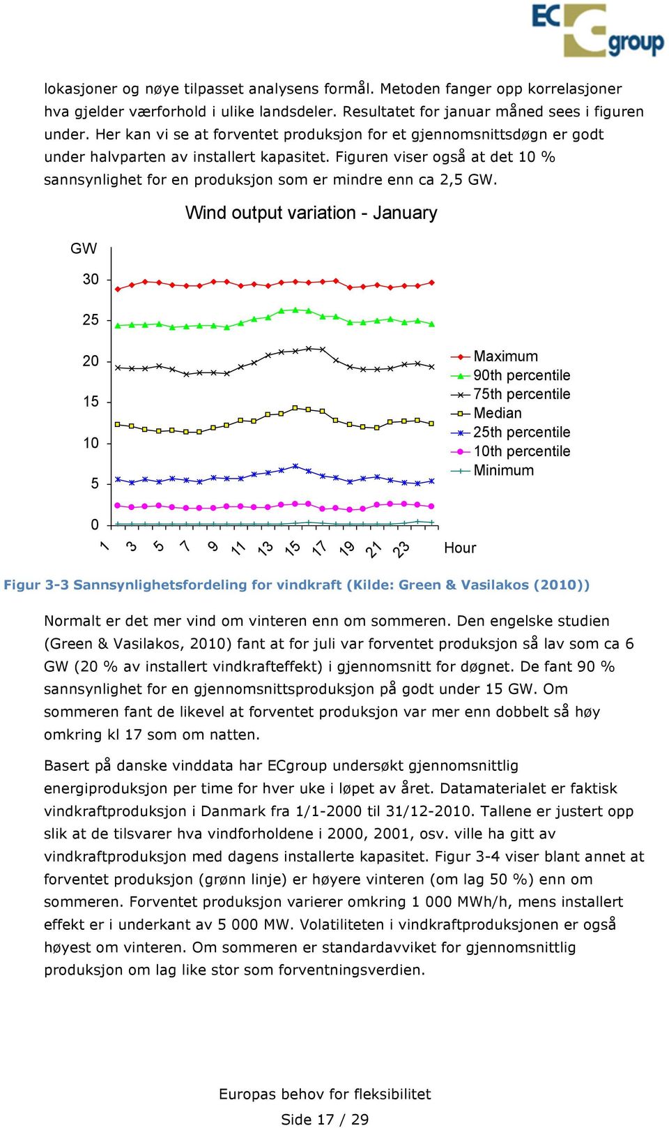 Figuren viser også at det 10 % sannsynlighet for en produksjon som er mindre enn ca 2,5 GW.