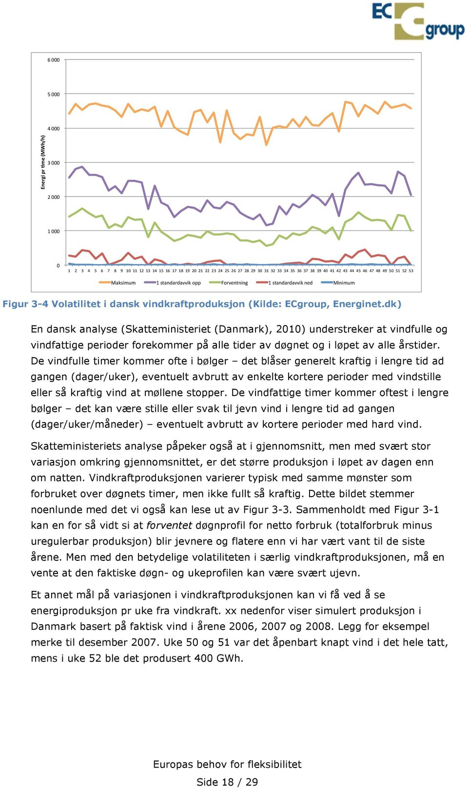 Figur 3-4 Volatilitet i dansk vindkraftproduksjon (Kilde: ECgroup, Energinet.