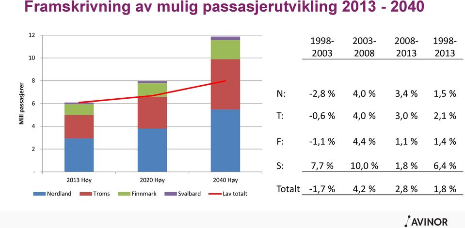 3,0 % 2,1 % F: -1,1 % 4,4 % 1,1 % 1,4 % - 2013 Høy 2020 Høy 2040 Høy Nordland Troms