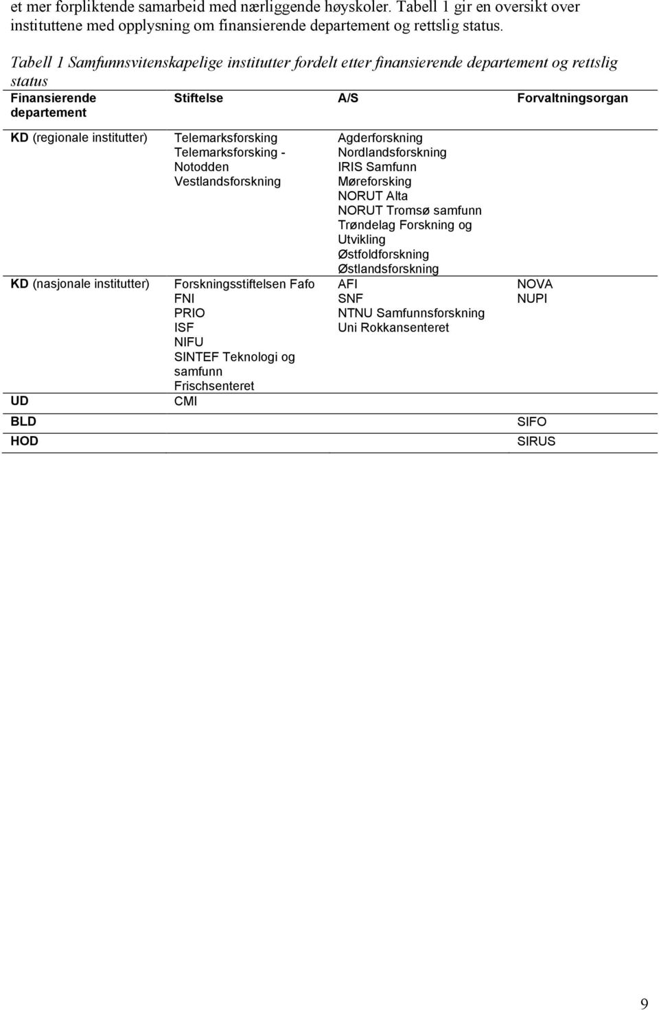 (nasjonale institutter) UD BLD HOD Telemarksforsking Telemarksforsking - Notodden Vestlandsforskning Forskningsstiftelsen Fafo FNI PRIO ISF NIFU SINTEF Teknologi og samfunn Frischsenteret CMI