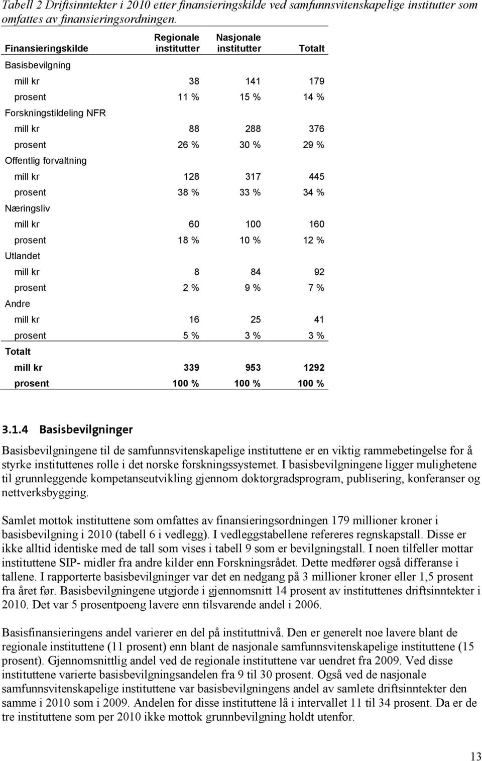 Offentlig forvaltning mill kr 128 317 445 prosent 38 % 33 % 34 % Næringsliv mill kr 60 100 160 prosent 18 % 10 % 12 % Utlandet mill kr 8 84 92 prosent 2 % 9 % 7 % Andre mill kr 16 25 41 prosent 5 % 3