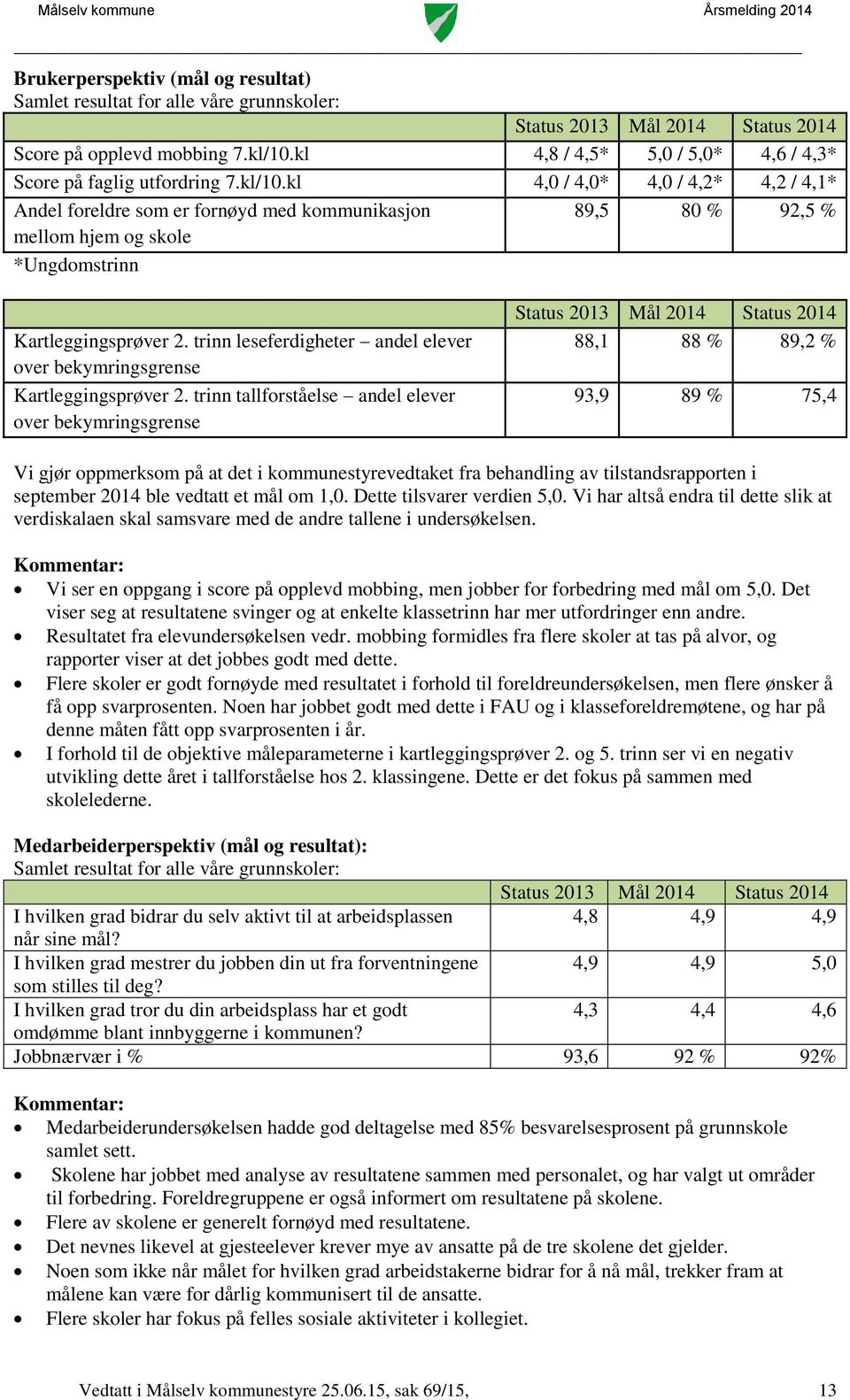 kl 4,0 / 4,0* 4,0 / 4,2* 4,2 / 4,1* Andel foreldre som er fornøyd med kommunikasjon 89,5 80 % 92,5 % mellom hjem og skole *Ungdomstrinn Kartleggingsprøver 2.