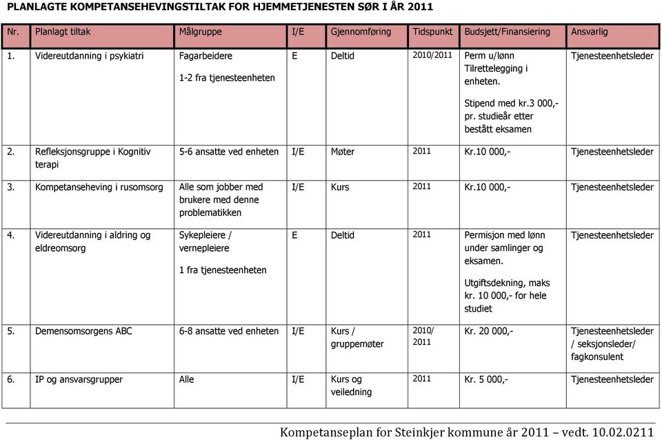 studieår etter bestått eksamen Tjenesteenhetsleder 2. Refleksjonsgruppe i Kognitiv terapi 5-6 ansatte ved enheten I/E Møter 2011 Kr.10 000,- Tjenesteenhetsleder 3.