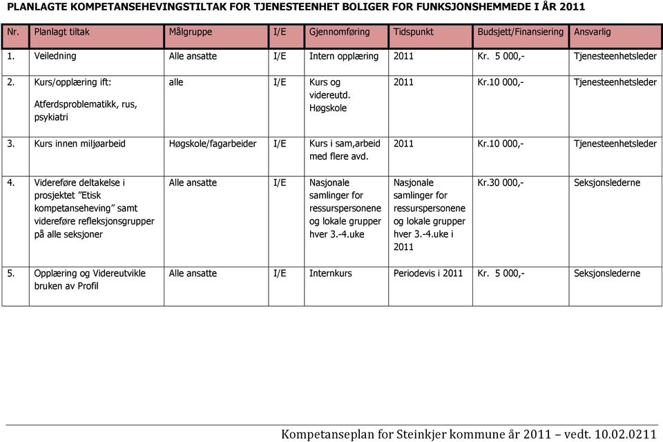 10 000,- Tjenesteenhetsleder 3. Kurs innen miljøarbeid Høgskole/fagarbeider I/E Kurs i sam,arbeid med flere avd. 2011 Kr.10 000,- Tjenesteenhetsleder 4.