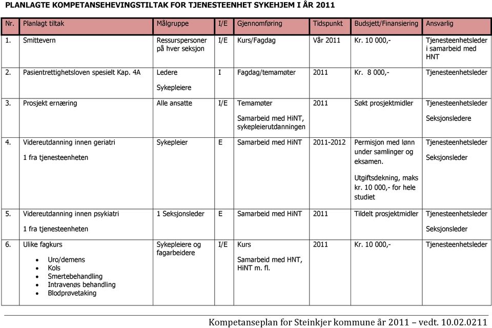 8 000,- Tjenesteenhetsleder Sykepleiere 3. Prosjekt ernæring Alle ansatte I/E Temamøter Samarbeid med HiNT, sykepleierutdanningen 2011 Søkt prosjektmidler Tjenesteenhetsleder Seksjonsledere 4.