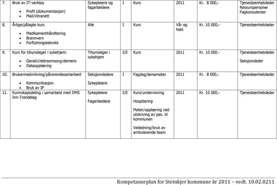 Kurs for tilsynsleger i sykehjem: Geriatri/eldreomsorg/demens Dataopplæring 10. Brukermedvirkning/pårørendesamarbeid Tilsynsleger i sykehjem Seksjonsledere I/E Kurs 2011 Kr. 10 000.