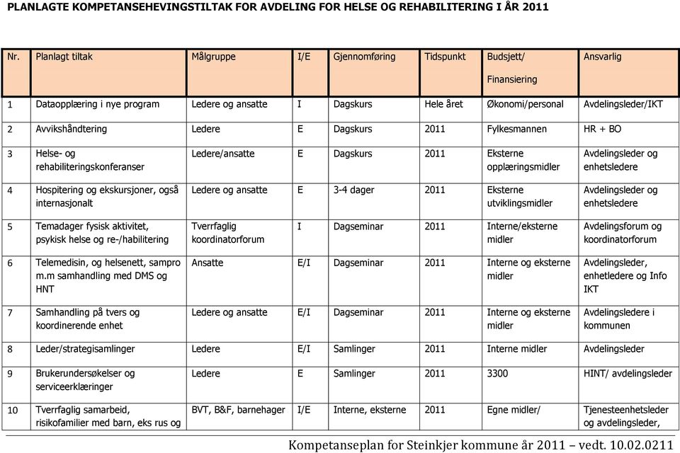 Avvikshåndtering Ledere E Dagskurs 2011 Fylkesmannen HR + BO 3 Helse- og rehabiliteringskonferanser 4 Hospitering og ekskursjoner, også internasjonalt Ledere/ansatte E Dagskurs 2011 Eksterne