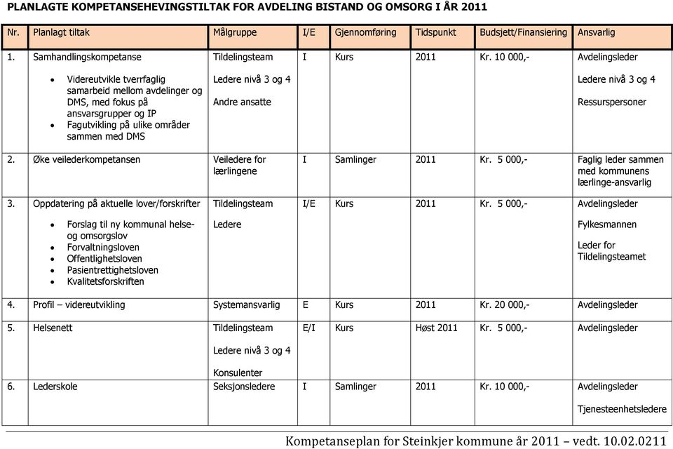 10 000,- Avdelingsleder Videreutvikle tverrfaglig samarbeid mellom avdelinger og DMS, med fokus på ansvarsgrupper og IP Fagutvikling på ulike områder sammen med DMS Ledere nivå 3 og 4 Andre ansatte