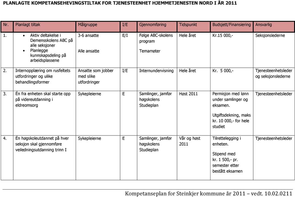 15 000,- Seksjonslederne 2. Internopplæring om rusfeltets utfordringer og ulike behandlingsformer Ansatte som jobber med slike utfordringer I/E Internundervisning Hele året Kr.