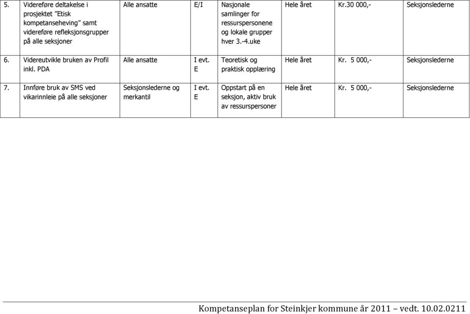 PDA Alle ansatte I evt. E Teoretisk og praktisk opplæring Hele året Kr. 5 000,- Seksjonslederne 7.