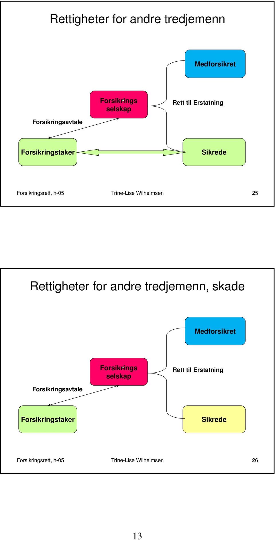 Rettigheter for andre tredjemenn, skade Medforsikret Forsikrings selskap Rett til