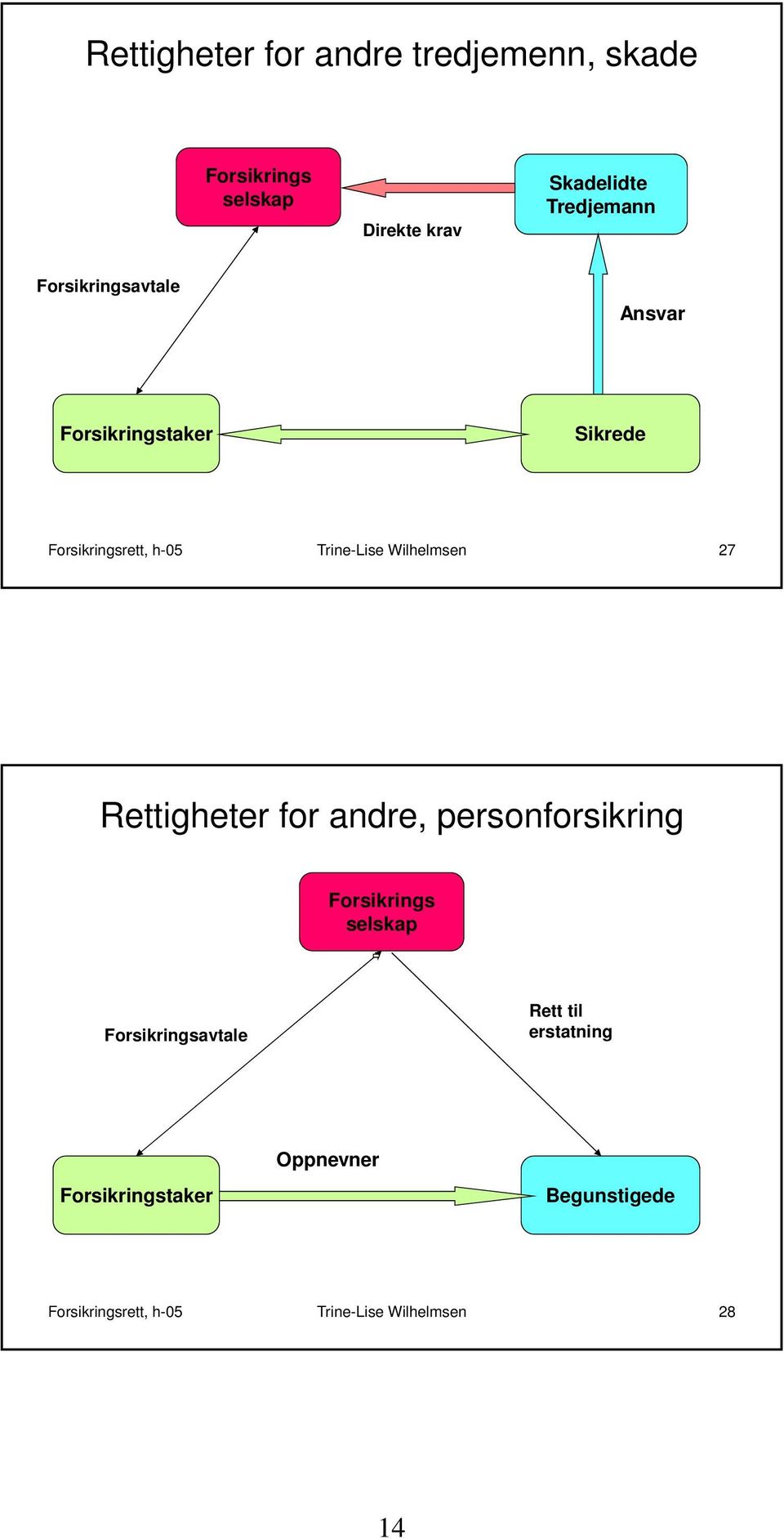 27 Rettigheter for andre, personforsikring Forsikrings selskap Forsikringsavtale Rett til