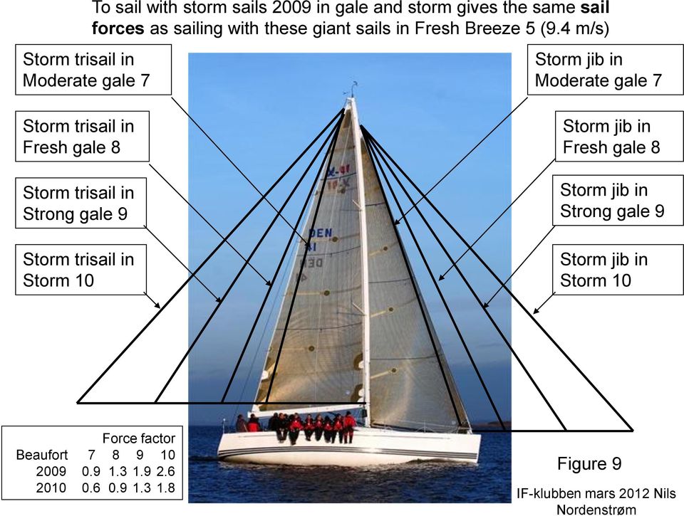 4 m/s) Storm jib in Moderate gale 7 Storm trisail in Fresh gale 8 Storm trisail in Strong gale 9 Storm trisail