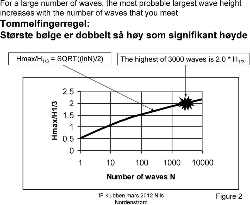 er dobbelt så høy som signifikant høyde Hmax/H 1/3 = SQRT((lnN)/2) The highest of