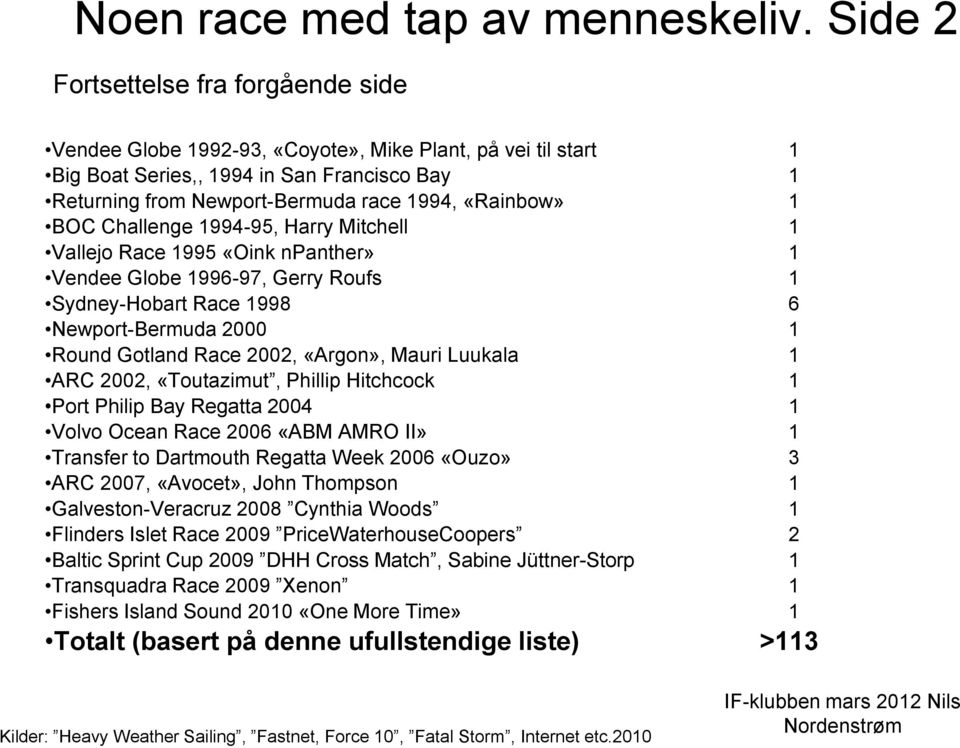 1 BOC Challenge 1994-95, Harry Mitchell 1 Vallejo Race 1995 «Oink npanther» 1 Vendee Globe 1996-97, Gerry Roufs 1 Sydney-Hobart Race 1998 6 Newport-Bermuda 2000 1 Round Gotland Race 2002, «Argon»,