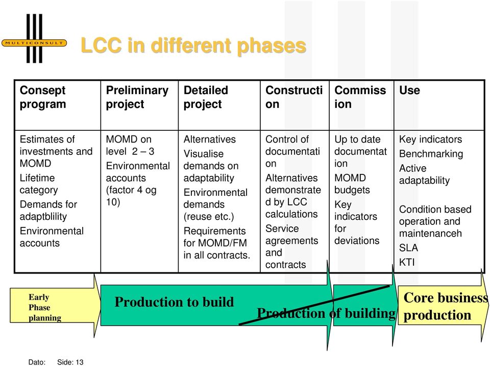 ) Requirements for MOMD/FM in all contracts.