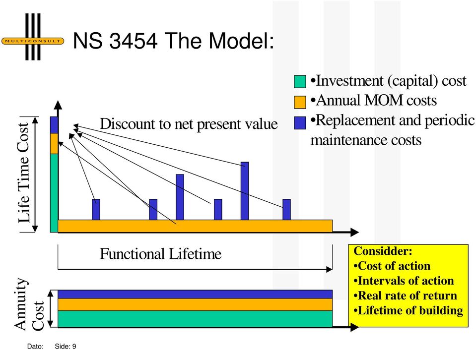 Time Cost Annuity Cost Functional Lifetime Considder: Cost of action