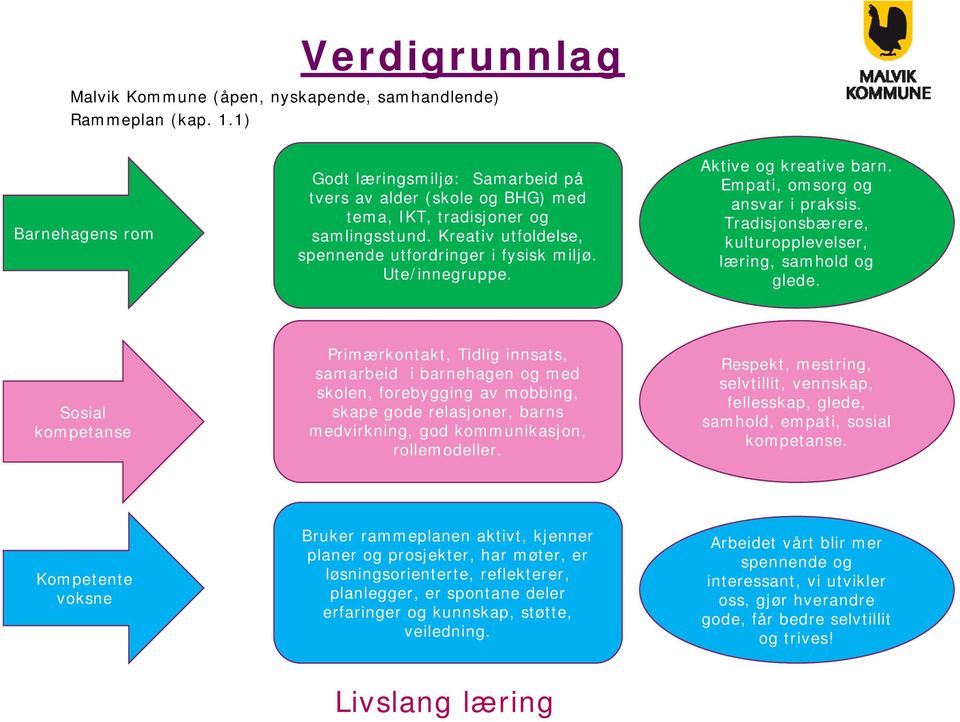 Aktive og kreative barn. Empati, omsorg og ansvar i praksis. Tradisjonsbærere, kulturopplevelser, læring, samhold og glede.