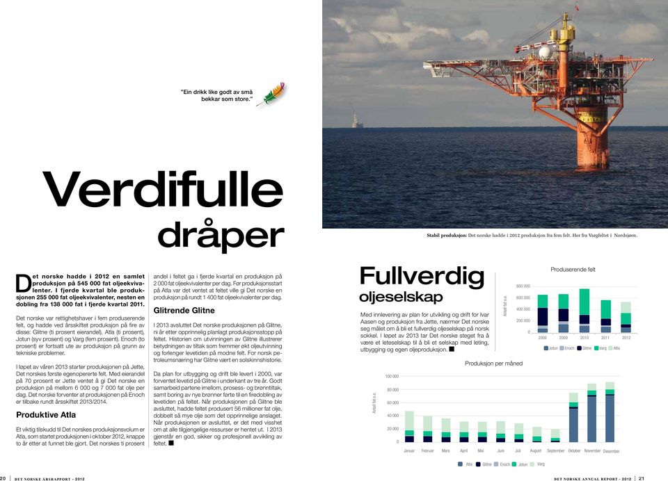 Det norske var rettighetshaver i fem produserende felt, og hadde ved årsskiftet produksjon på fire av disse: Glitne (ti prosent eierandel), Atla (ti prosent), Jotun (syv prosent) og Varg (fem