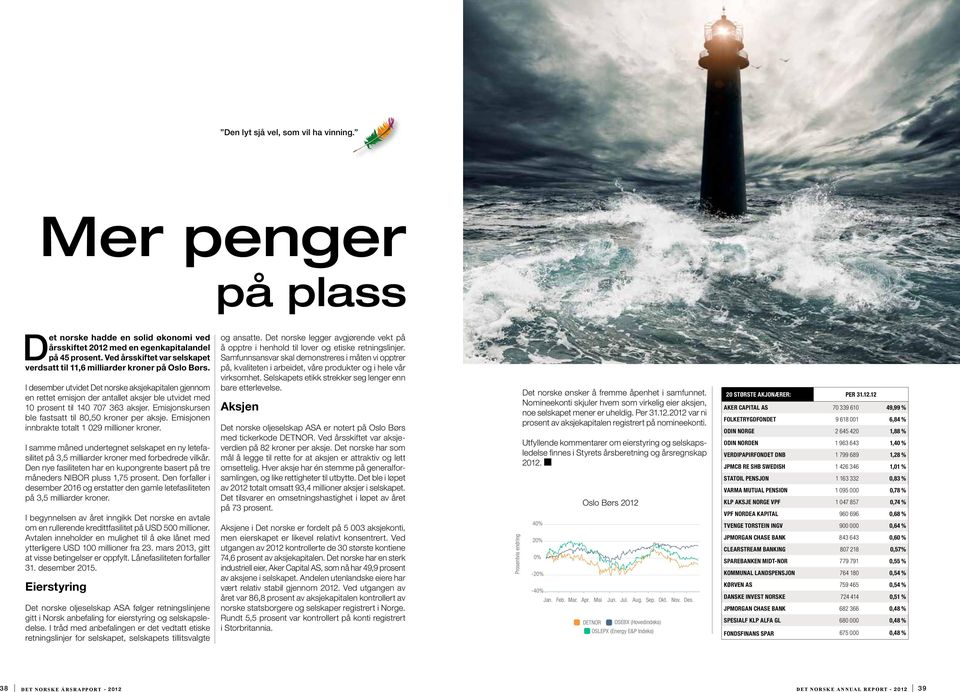 I desember utvidet Det norske aksjekapitalen gjennom en rettet emisjon der antallet aksjer ble utvidet med 10 prosent til 140 707 363 aksjer. Emisjonskursen ble fastsatt til 80,50 kroner per aksje.