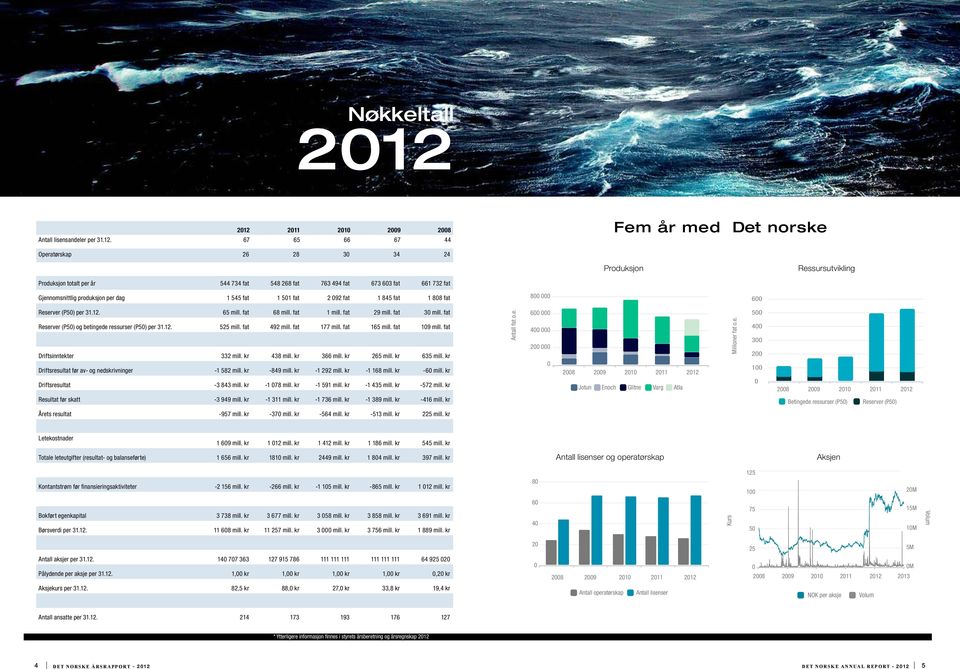 732 fat 1 000 000 PRODUSERENDE FELT Produksjon Ressursutvikling RESSURSUTVIKLING Gjennomsnittlig produksjon per dag 1 545 fat 1 501 fat 2 092 fat 1 845 fat 1 808 fat 800 000 600 Reserver (P50) per 31.