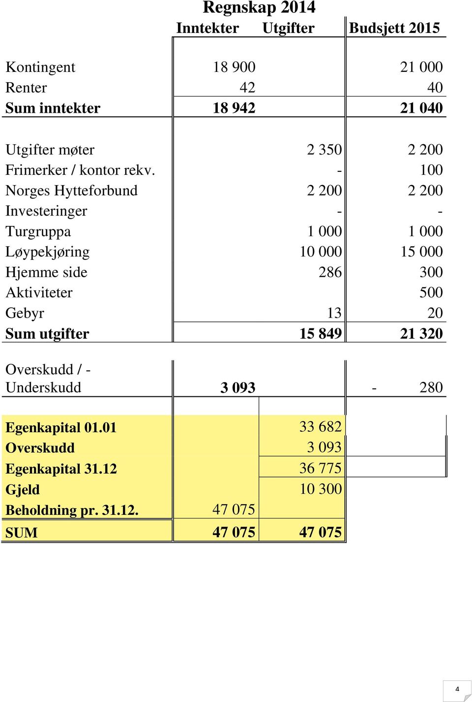 - 100 Norges Hytteforbund 2 200 2 200 Investeringer - - Turgruppa 1 000 1 000 Løypekjøring 10 000 15 000 Hjemme side 286 300