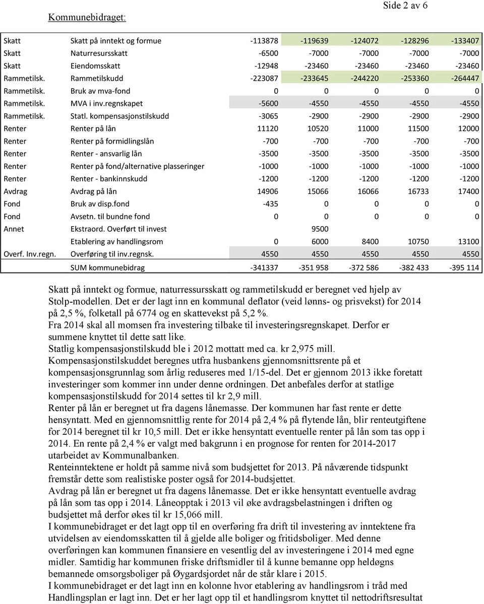 kompensasjonstilskudd -3065-2900 -2900-2900 -2900 Renter Renter på lån 11120 10520 11000 11500 12000 Renter Renter på formidlingslån -700-700 -700-700 -700 Renter Renter - ansvarlig lån -3500-3500