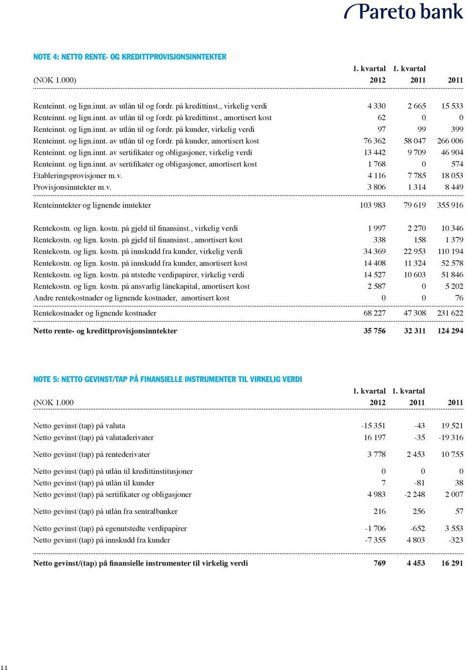 og lign.innt. av utlån til og fordr. på kunder, amortisert kost 76 362 58 047 266 006 Renteinnt. og lign.innt. av sertifikater og obligasjoner, virkelig verdi 13 442 9 709 46 904 Renteinnt. og lign.innt. av sertifikater og obligasjoner, amortisert kost 1 768 0 574 Etableringsprovisjoner m.