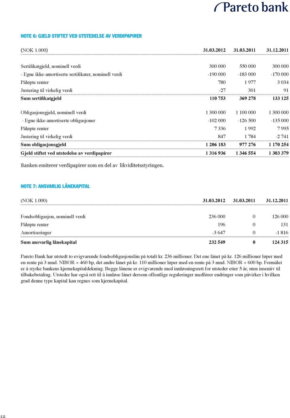 2011 Sertifikatgjeld, nominell verdi 300 000 550 000 300 000 - Egne ikke-amortiserte sertifikater, nominell verdi -190 000-183 000-170 000 Påløpte renter 780 1 977 3 034 Justering til virkelig verdi