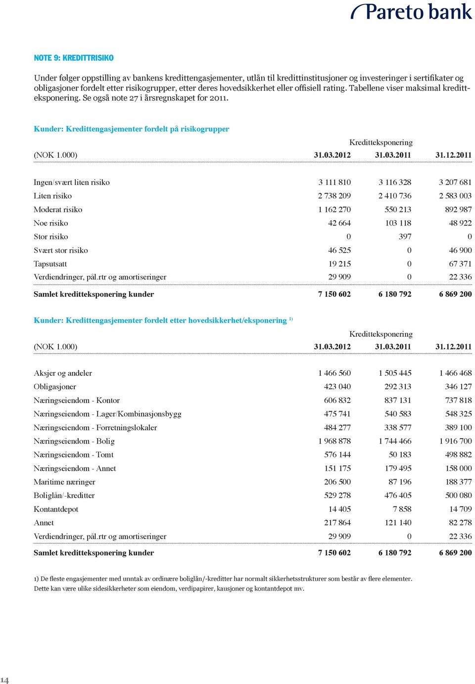 Kunder: Kredittengasjementer fordelt på risikogrupper Kreditteksponering (NOK 1.000) 31.03.2012 
