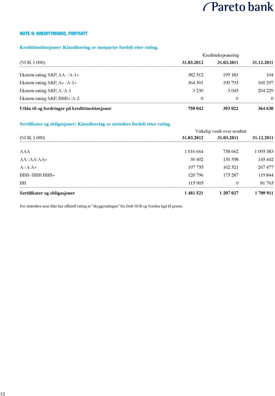 2011 Ekstern rating S&P, AA- /A-1+ 382 512 199 183 104 Ekstern rating S&P, A+ /A-1+ 364 301 190 795 160 297 Ekstern rating S&P, A /A-1 3 230 3 045 204 229 Ekstern rating S&P, BBB+/A-2 0 0 0 Utlån til