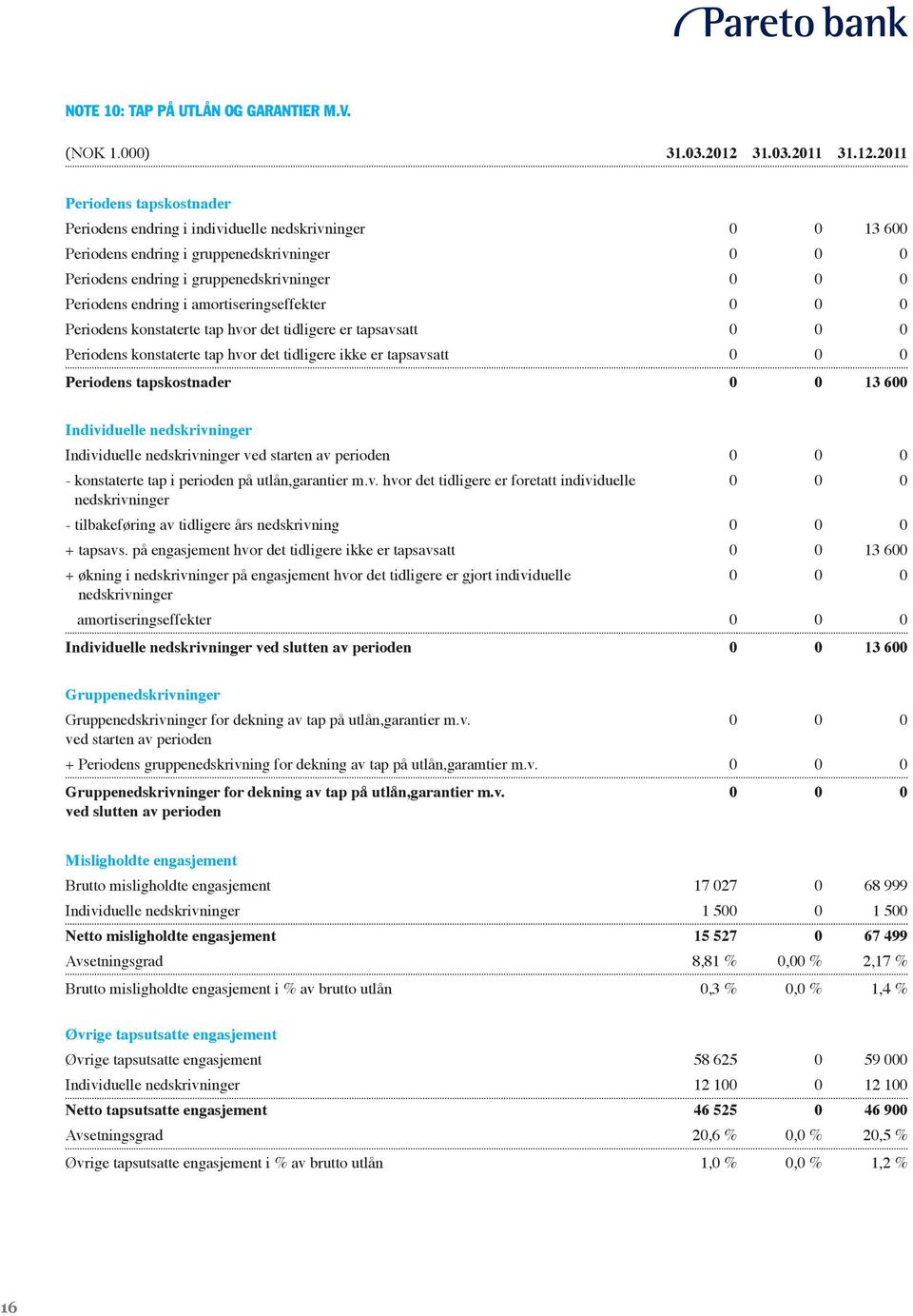 2011 Periodens tapskostnader Periodens endring i individuelle nedskrivninger 0 0 13 600 Periodens endring i gruppenedskrivninger 0 0 0 Periodens endring i gruppenedskrivninger 0 0 0 Periodens endring