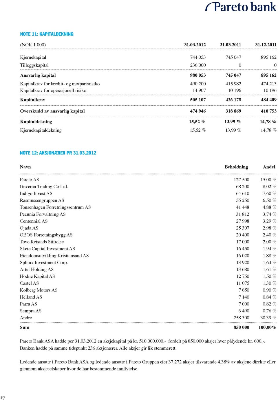 2011 Kjernekapital 744 053 745 047 895 162 Tilleggskapital 236 000 0 0 Ansvarlig kapital 980 053 745 047 895 162 Kapitalkrav for kreditt- og motpartsrisiko 490 200 415 982 474 213 Kapitalkrav for