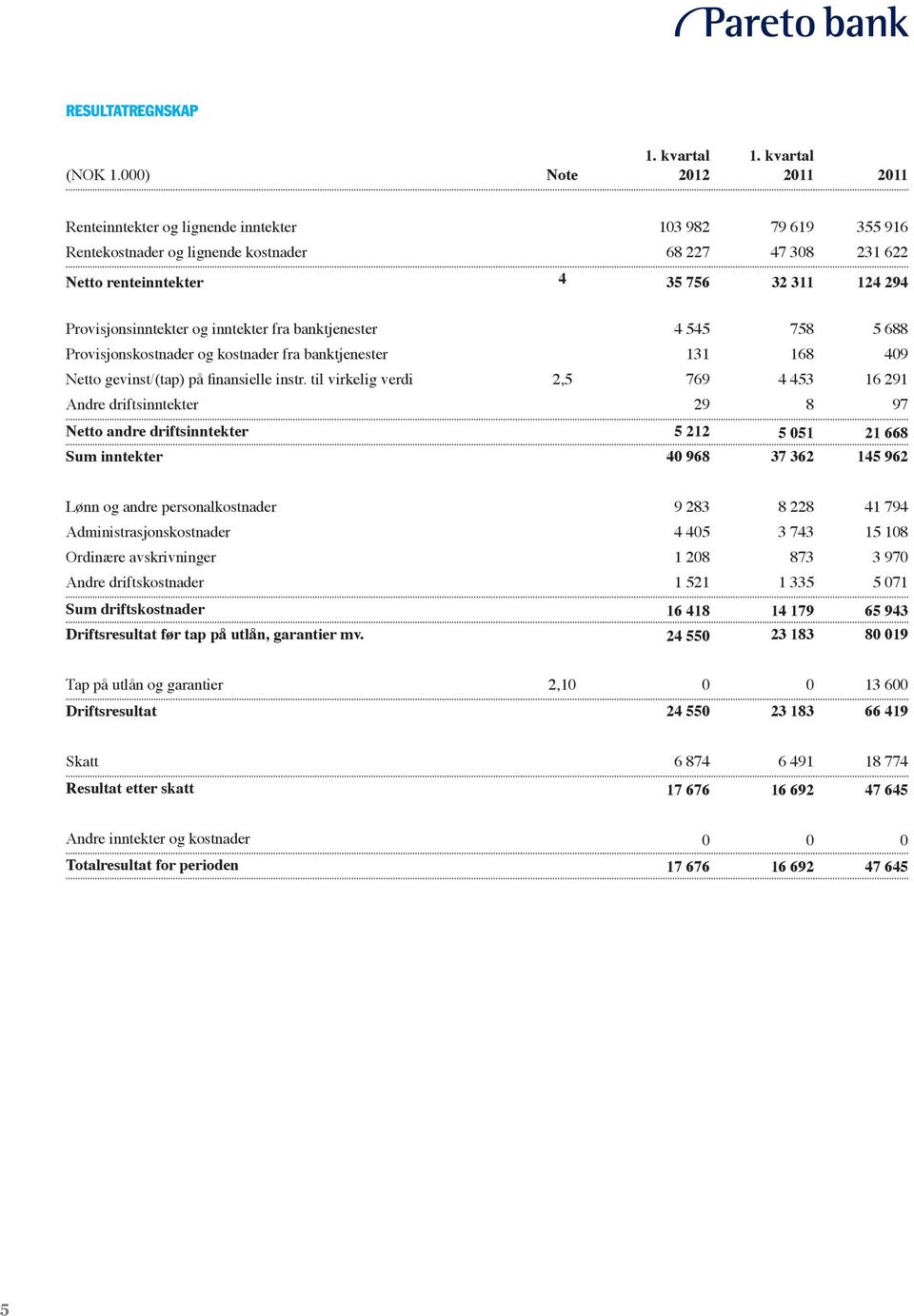 Provisjonsinntekter og inntekter fra banktjenester 4 545 758 5 688 Provisjonskostnader og kostnader fra banktjenester 131 168 409 Netto gevinst/(tap) på finansielle instr.