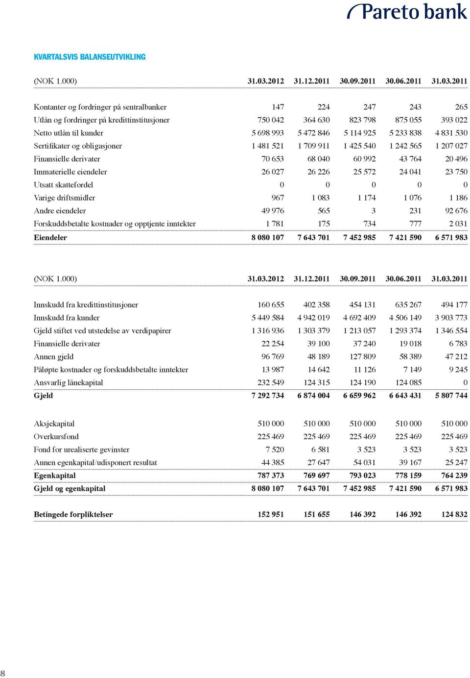 2011 Kontanter og fordringer på sentralbanker 147 224 247 243 265 Utlån og fordringer på kredittinstitusjoner 750 042 364 630 823 798 875 055 393 022 Netto utlån til kunder 5 698 993 5 472 846 5 114