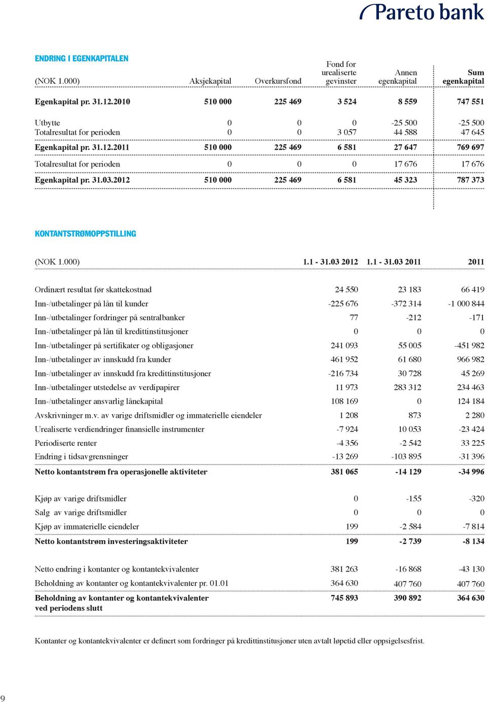 2011 510 000 225 469 6 581 27 647 769 697 Totalresultat for perioden 0 0 0 17 676 17 676 Egenkapital pr. 31.03.2012 510 000 225 469 6 581 45 323 787 373 KONTANTSTRØMOPPSTILLING (NOK 1.000) 1.1-31.