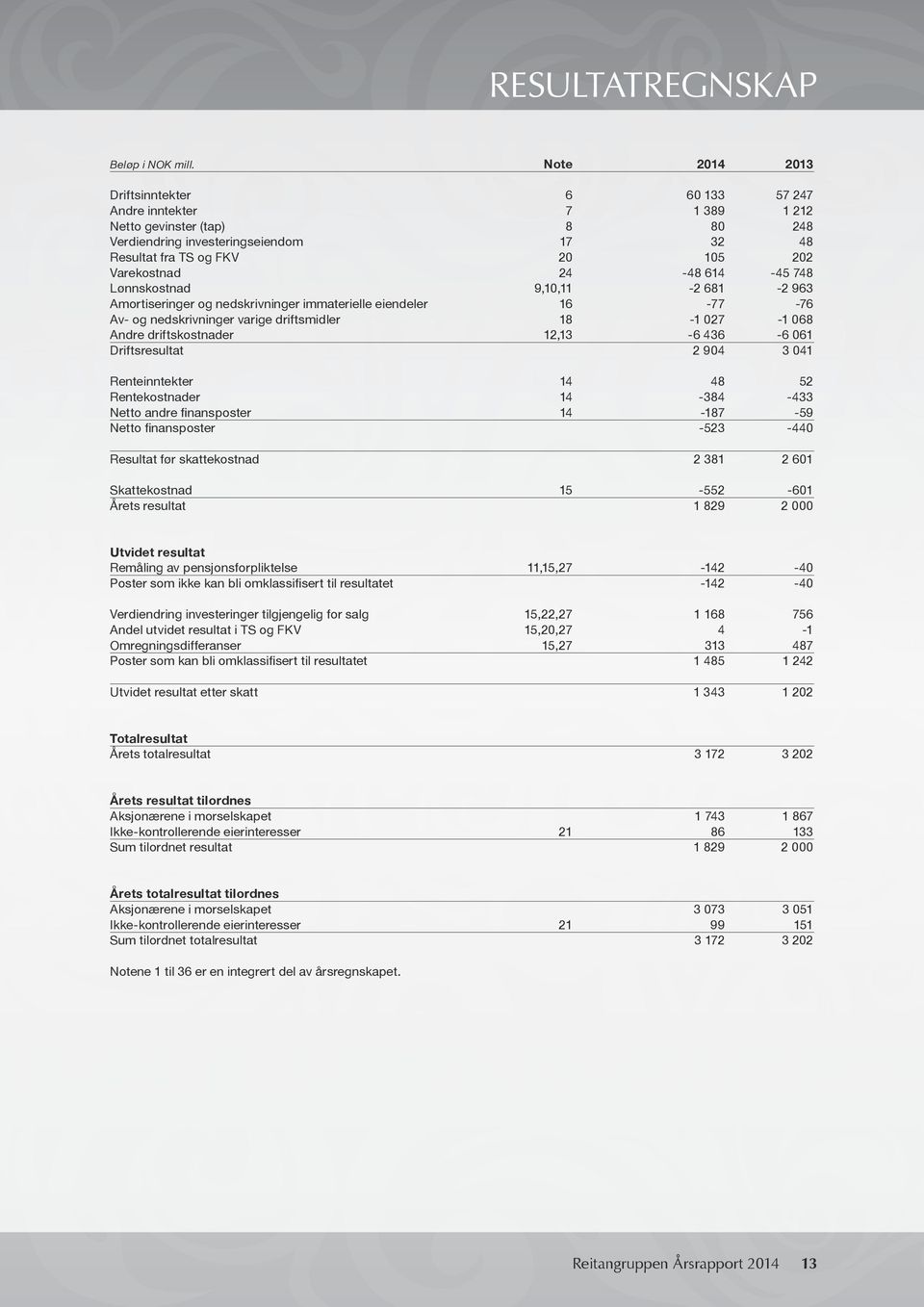 24-48 614-45 748 Lønnskostnad 9,10,11-2 681-2 963 Amortiseringer og nedskrivninger immaterielle eiendeler 16-77 -76 Av- og nedskrivninger varige driftsmidler 18-1 027-1 068 Andre driftskostnader