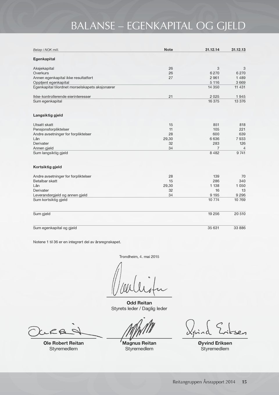 13 Egenkapital Aksjekapital 26 3 3 Overkurs 26 6 270 6 270 Annen egenkapital ikke resultatført 27 2 961 1 489 Opptjent egenkapital 5 116 3 669 Egenkapital tilordnet morselskapets aksjonærer 14 350 11