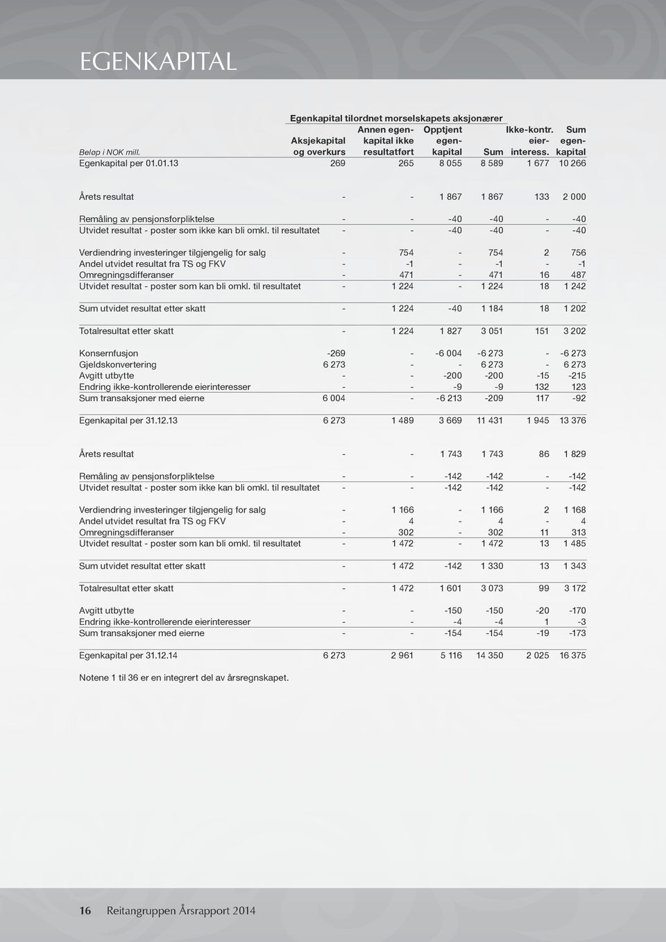 01.13 269 265 8 055 8 589 1 677 10 266 Årets resultat - - 1 867 1 867 133 2 000 Remåling av pensjonsforpliktelse - - -40-40 - -40 Utvidet resultat - poster som ikke kan bli omkl.