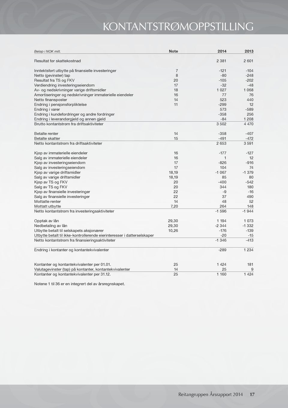 investeringseiendom 17-32 -48 Av- og nedskrivninger varige driftsmidler 18 1 027 1 068 Amortiseringer og nedskrivninger immaterielle eiendeler 16 77 76 Netto finansposter 14 523 440 Endring i