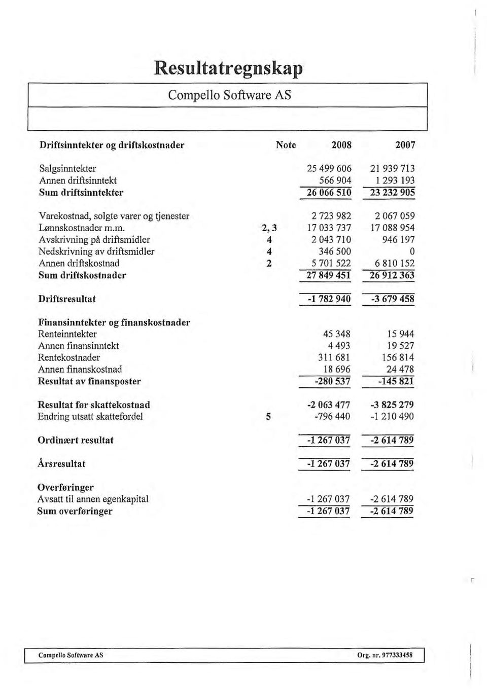 m. 2,3 17033737 17088954 Avskrivning på driftsmidler 4 2043710 946197 Nedskrivning av driftsmidler 4 346500 Annen driftskostnad 2 5701522 6810152 Sum driftskostnader 27849451 26912363 Driftsresultat