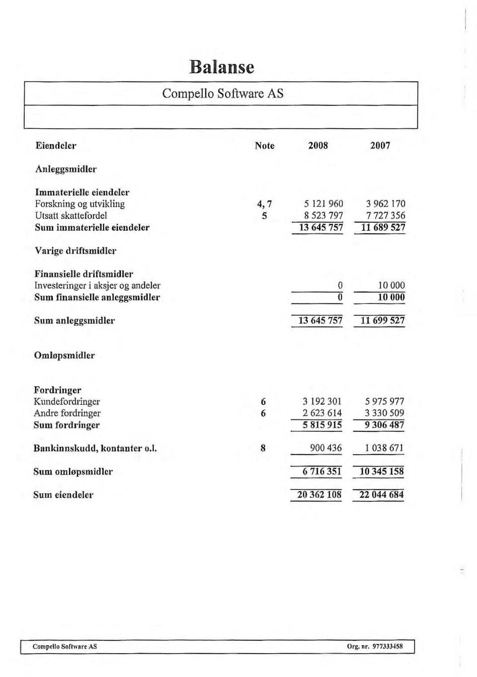 10000 Snm anleggsmidler 13645757 11699527 mløpsmidler Fordringer Kundefordringer 6 3192301 5975977 Andre fordringer 6 2623614 3330509 Snm fordringer 5815915