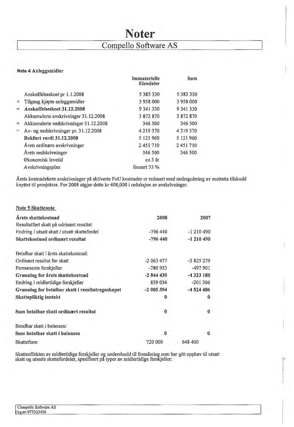 12.2008 5121 960 5 121960 Årets ordinære avskrivninger 2451710 2451710 Arets nedskrivninger 346500 346500 Økonomisk leve Lid ca 3 år Avskrivningsplan lineært 33 % Arets kostnadsførte avskrivninger på