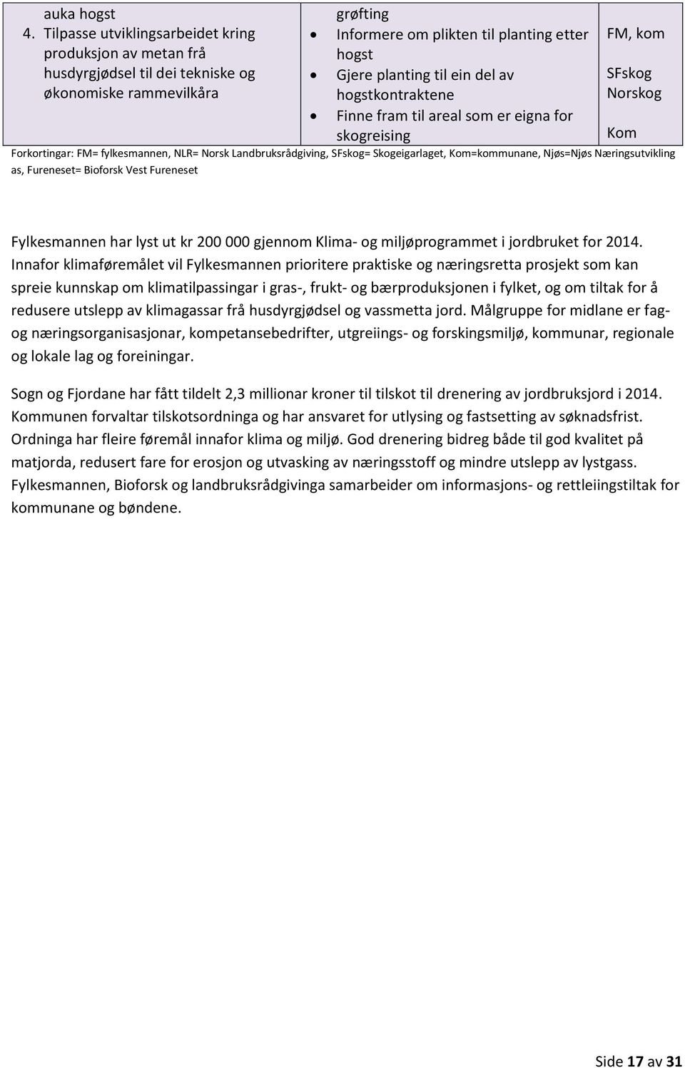 av hogstkontraktene Finne fram til areal som er eigna for skogreising FM, kom SFskog Norskog Forkortingar: FM= fylkesmannen, NLR= Norsk Landbruksrådgiving, SFskog= Skogeigarlaget, Kom=kommunane,