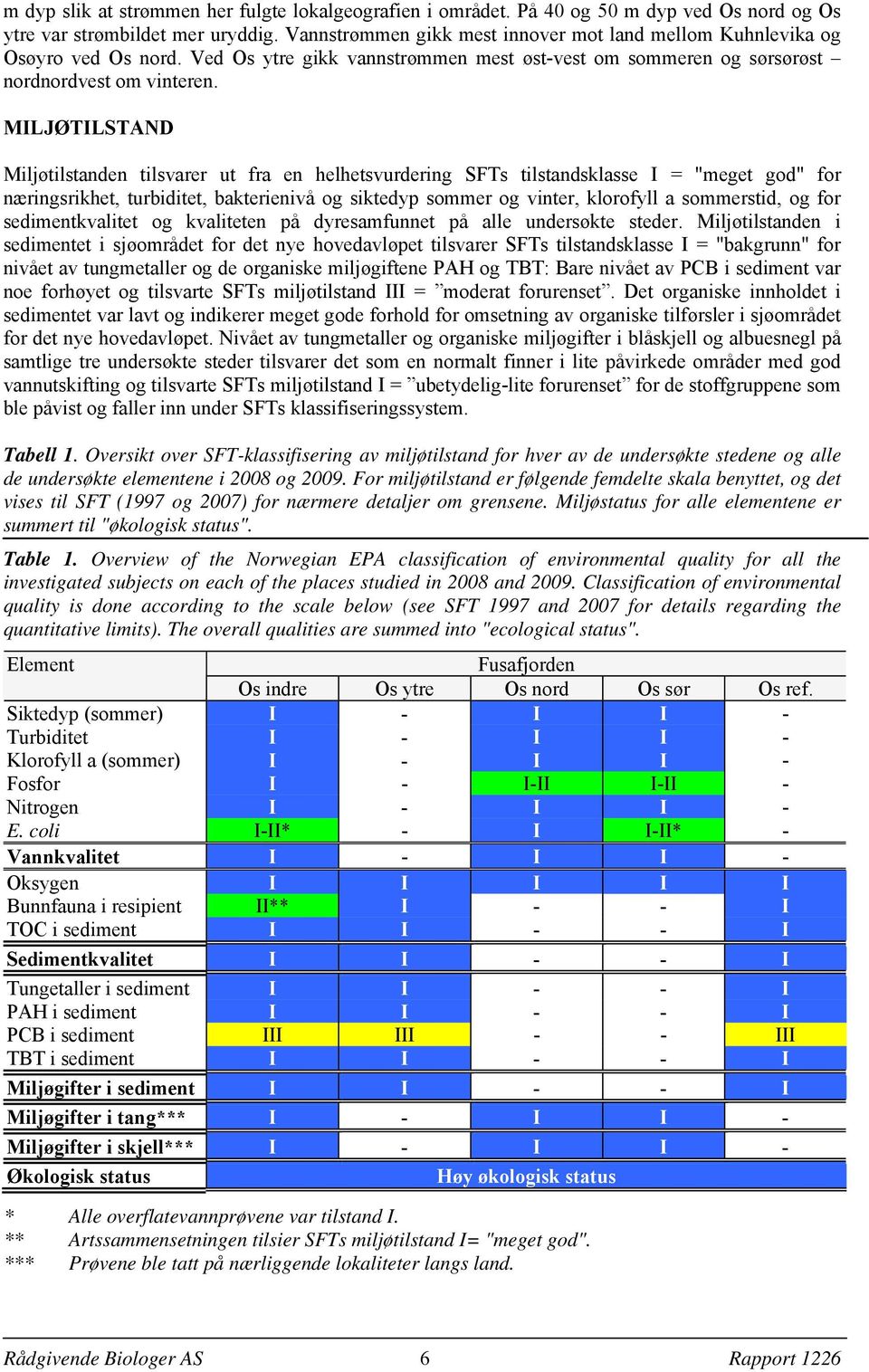 MILJØTILSTAND Miljøtilstanden tilsvarer ut fra en helhetsvurdering SFTs tilstandsklasse I = "meget god" for næringsrikhet, turbiditet, bakterienivå og siktedyp sommer og vinter, klorofyll a