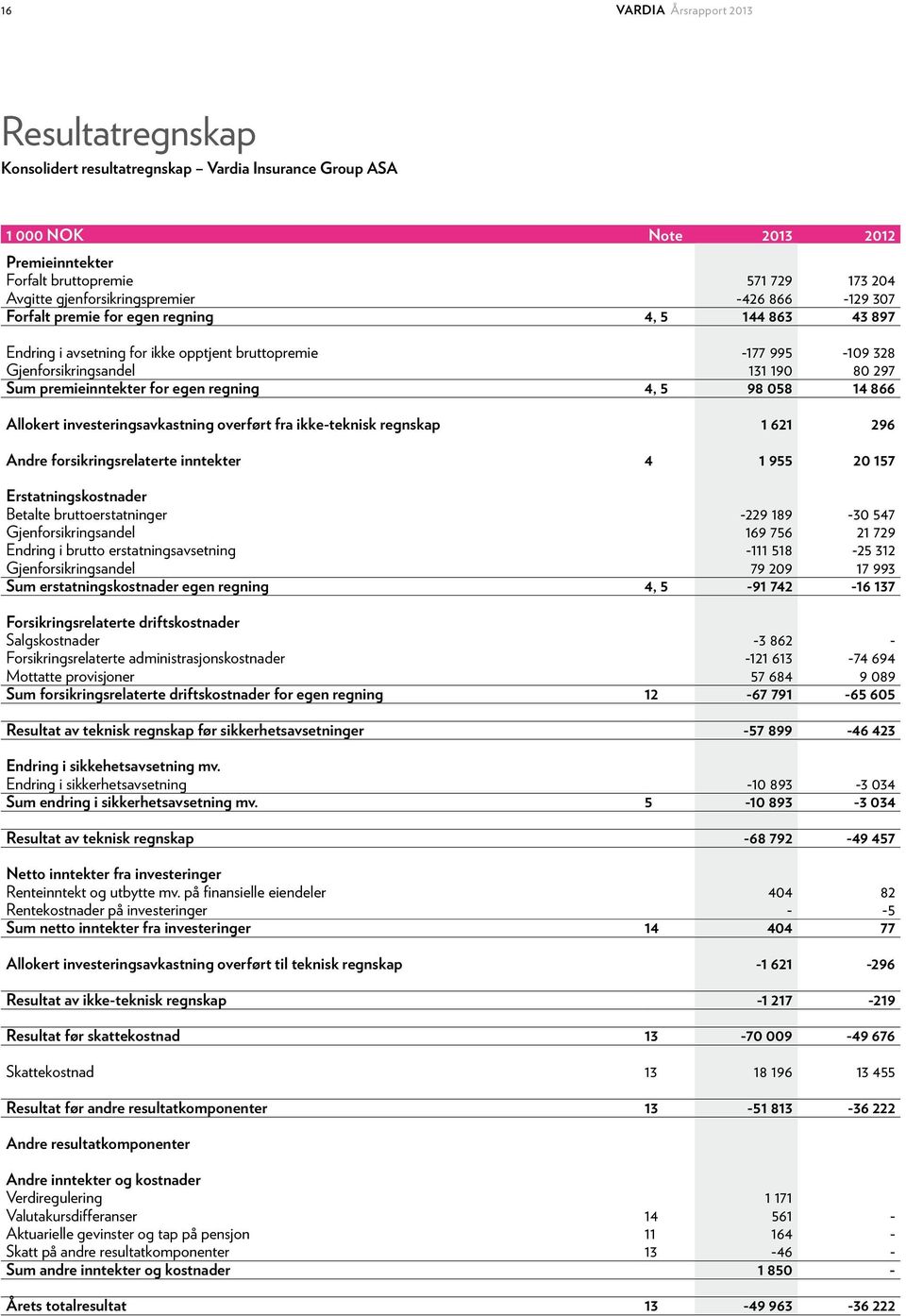 premieinntekter for egen regning 4, 5 98 058 14 866 Allokert investeringsavkastning overført fra ikke-teknisk regnskap 1 621 296 Andre forsikringsrelaterte inntekter 4 1 955 20 157